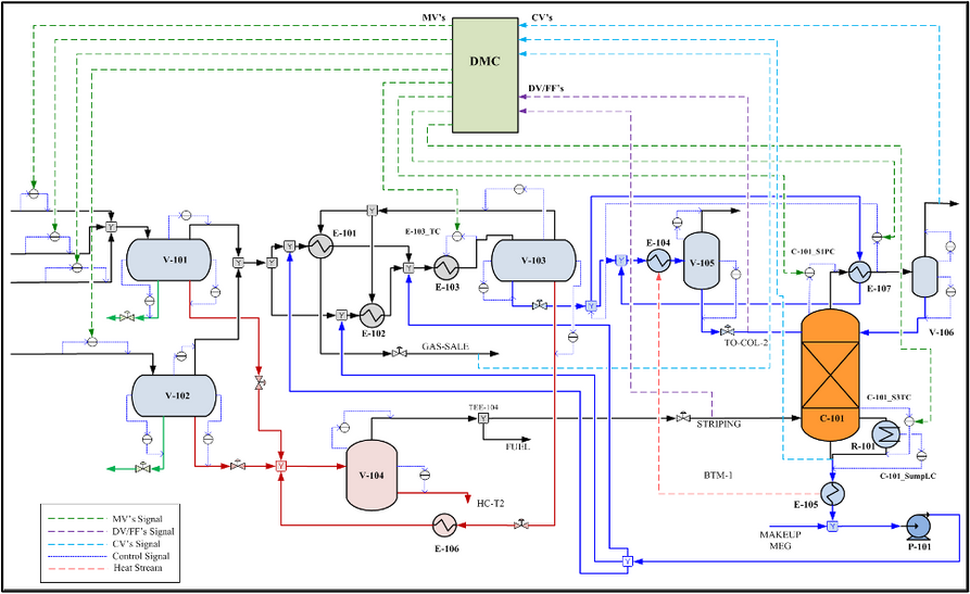 Process Flow Diagram for Implementing Dynamic Matrix Control