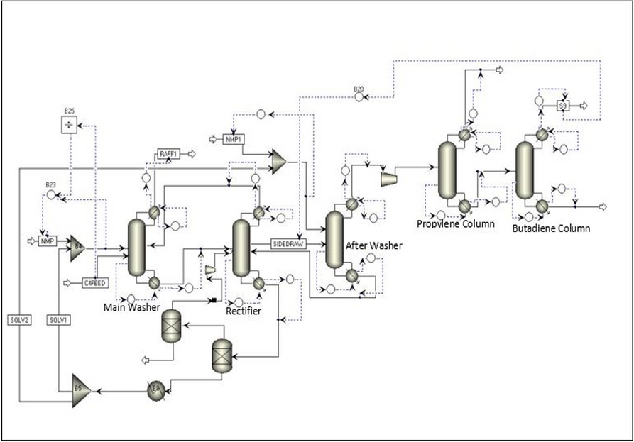 Process Flow Diagram for making Butadiene from Natural Gas