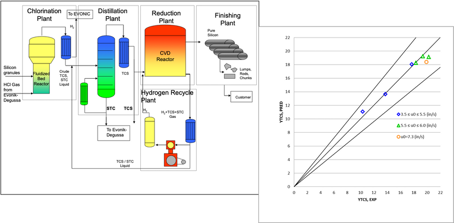 Comparison of theoretical prediction with experimental data on a pilot-scale hydrochlorination reactor